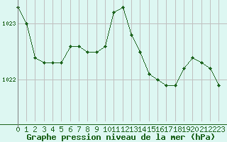 Courbe de la pression atmosphrique pour Pointe de Chassiron (17)