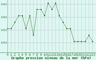 Courbe de la pression atmosphrique pour Turretot (76)