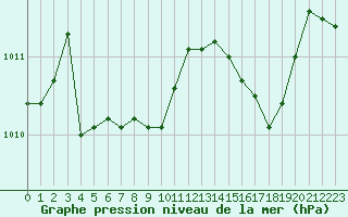 Courbe de la pression atmosphrique pour La Rochelle - Aerodrome (17)