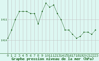 Courbe de la pression atmosphrique pour Chteaudun (28)