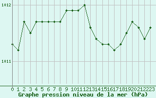Courbe de la pression atmosphrique pour Saint-Brieuc (22)