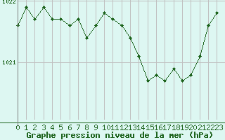 Courbe de la pression atmosphrique pour Belfort-Dorans (90)