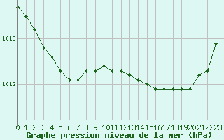 Courbe de la pression atmosphrique pour Recoules de Fumas (48)