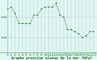 Courbe de la pression atmosphrique pour Cavalaire-sur-Mer (83)
