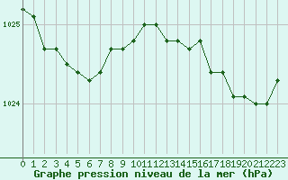 Courbe de la pression atmosphrique pour Le Touquet (62)