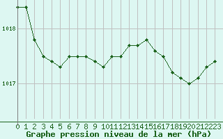 Courbe de la pression atmosphrique pour Calvi (2B)