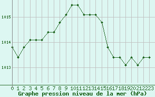 Courbe de la pression atmosphrique pour Agde (34)