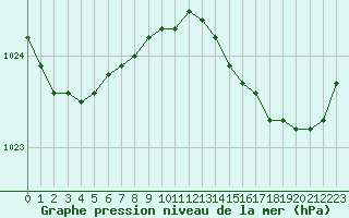 Courbe de la pression atmosphrique pour Lanvoc (29)