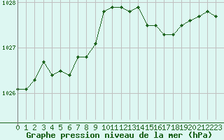 Courbe de la pression atmosphrique pour Renwez (08)