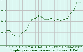 Courbe de la pression atmosphrique pour Figari (2A)