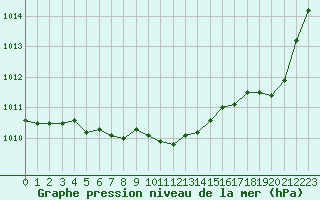 Courbe de la pression atmosphrique pour Pointe de Chassiron (17)