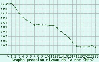 Courbe de la pression atmosphrique pour Rochefort Saint-Agnant (17)