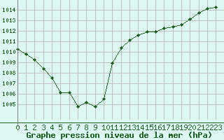 Courbe de la pression atmosphrique pour Avord (18)