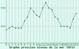 Courbe de la pression atmosphrique pour Nice (06)