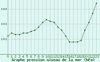 Courbe de la pression atmosphrique pour Les Pennes-Mirabeau (13)