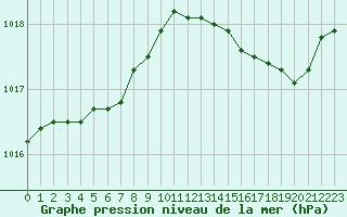 Courbe de la pression atmosphrique pour Angers-Marc (49)
