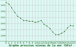 Courbe de la pression atmosphrique pour Sisteron (04)