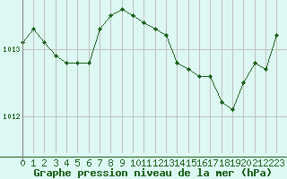 Courbe de la pression atmosphrique pour Nmes - Courbessac (30)