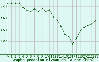 Courbe de la pression atmosphrique pour Langres (52) 