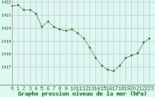 Courbe de la pression atmosphrique pour Dole-Tavaux (39)