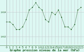 Courbe de la pression atmosphrique pour Paray-le-Monial - St-Yan (71)