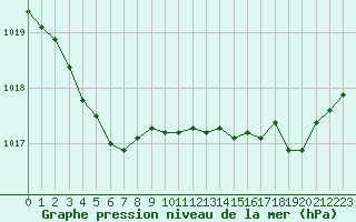 Courbe de la pression atmosphrique pour Lamballe (22)