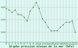 Courbe de la pression atmosphrique pour Vias (34)