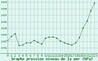 Courbe de la pression atmosphrique pour Millau - Soulobres (12)