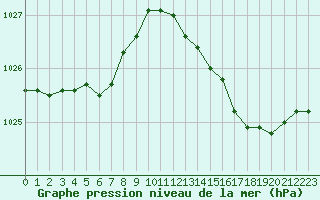Courbe de la pression atmosphrique pour Nantes (44)