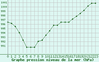 Courbe de la pression atmosphrique pour Verngues - Hameau de Cazan (13)