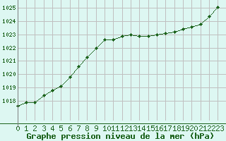 Courbe de la pression atmosphrique pour Chteaudun (28)