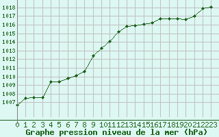 Courbe de la pression atmosphrique pour Cap Corse (2B)