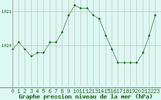 Courbe de la pression atmosphrique pour Lemberg (57)