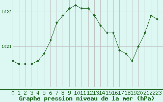 Courbe de la pression atmosphrique pour Vanclans (25)