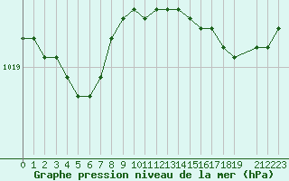 Courbe de la pression atmosphrique pour Cap de la Hague (50)