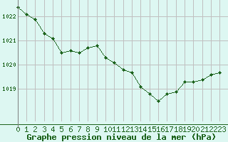 Courbe de la pression atmosphrique pour Millau - Soulobres (12)