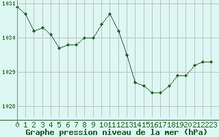 Courbe de la pression atmosphrique pour Cap Cpet (83)