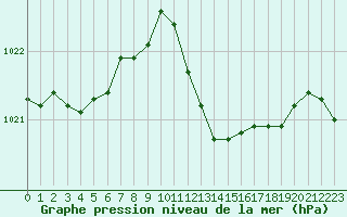 Courbe de la pression atmosphrique pour Cap Pertusato (2A)