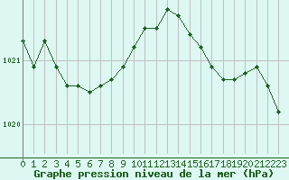 Courbe de la pression atmosphrique pour Brest (29)