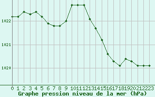 Courbe de la pression atmosphrique pour Verneuil (78)