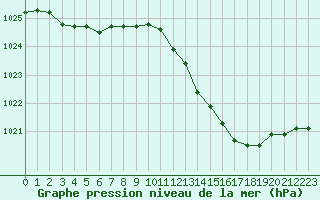 Courbe de la pression atmosphrique pour Bourg-en-Bresse (01)