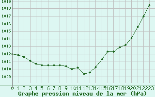 Courbe de la pression atmosphrique pour Belfort-Dorans (90)