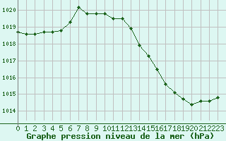 Courbe de la pression atmosphrique pour Dijon / Longvic (21)