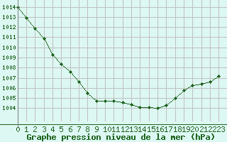 Courbe de la pression atmosphrique pour Dolembreux (Be)