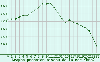 Courbe de la pression atmosphrique pour Strasbourg (67)