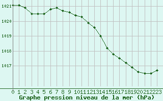 Courbe de la pression atmosphrique pour Saint-Philbert-sur-Risle (27)