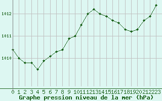 Courbe de la pression atmosphrique pour Solenzara - Base arienne (2B)