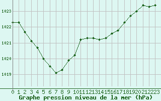 Courbe de la pression atmosphrique pour Brignogan (29)