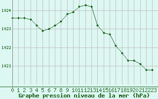 Courbe de la pression atmosphrique pour Ploudalmezeau (29)