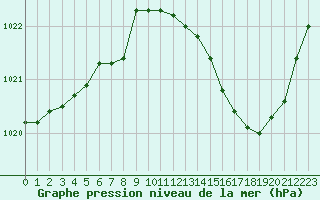 Courbe de la pression atmosphrique pour Variscourt (02)
